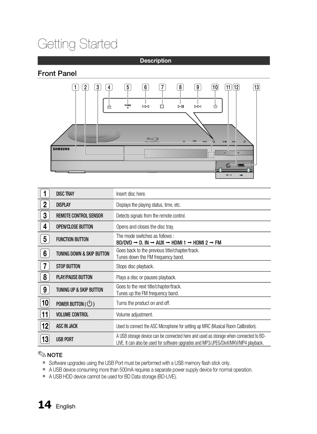 Samsung AH68-02255S, HT-C6530 user manual Front Panel, Description, Getting Started 