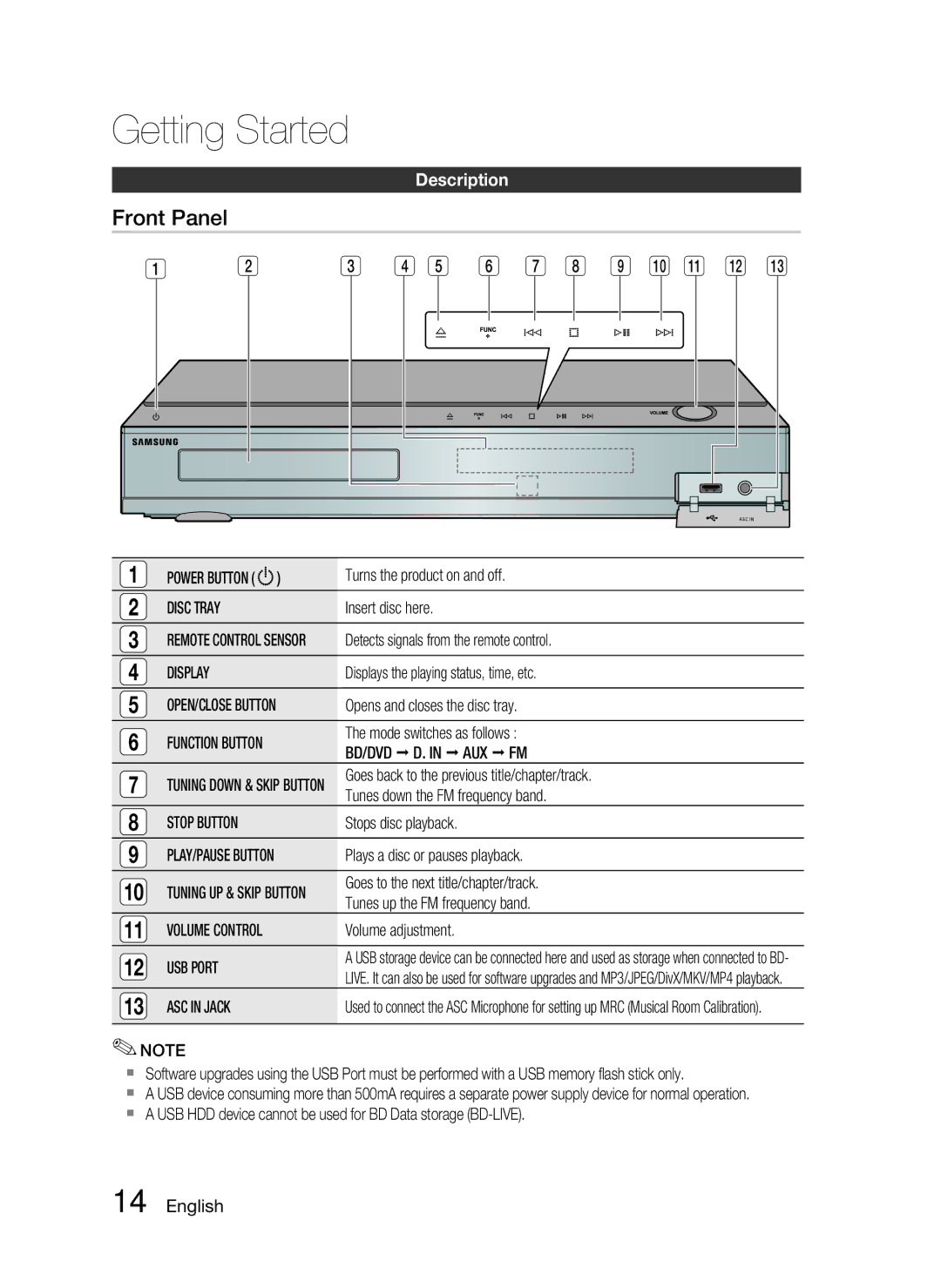 Samsung AH68-02256G, HT-C5530 user manual Front Panel, Description 