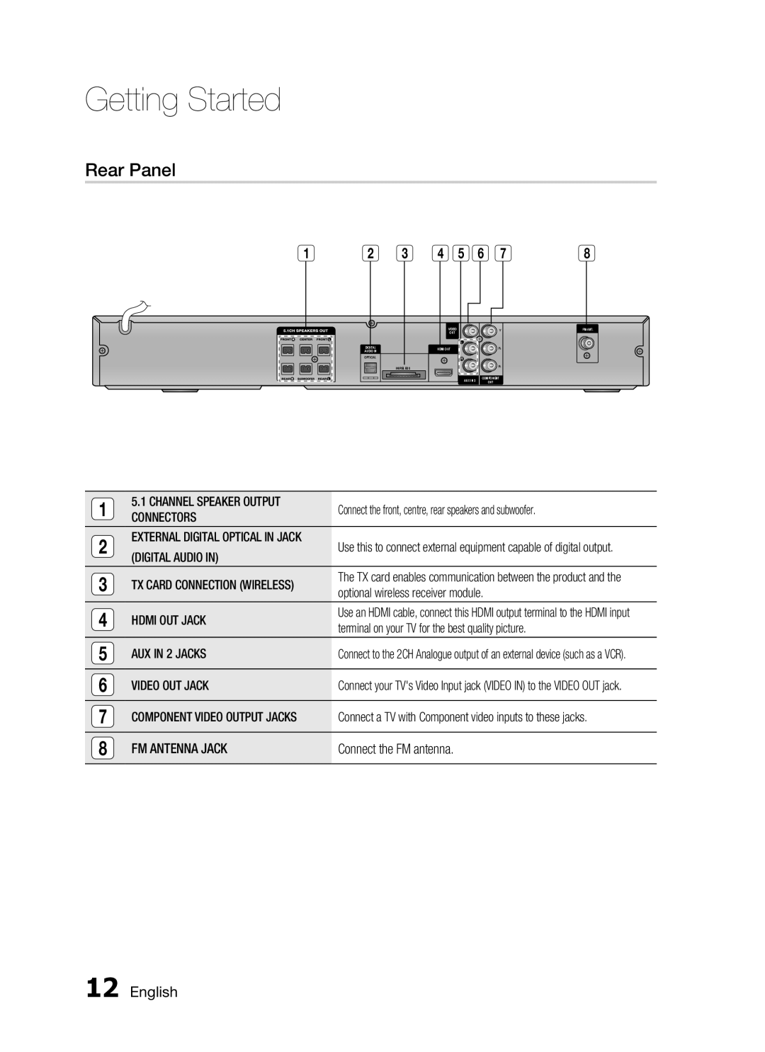 Samsung HT-C550, AH68-02269K, HT-C555, HT-C650W, HT-C553, HT-C653W, HT-C655W user manual Rear Panel, Getting Started, English 