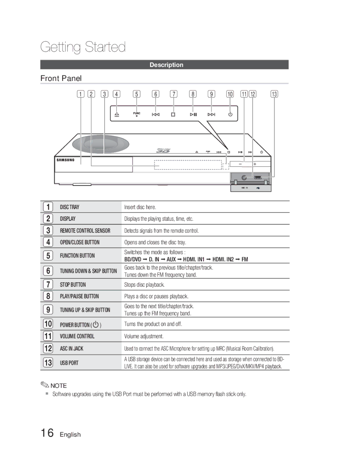 Samsung AH68-02279R user manual Front Panel, Description 