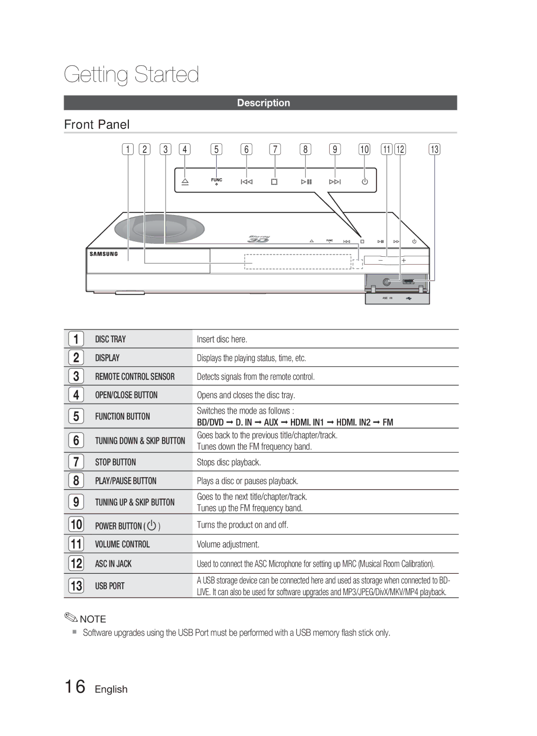 Samsung AH68-02279Y user manual Front Panel, Description 