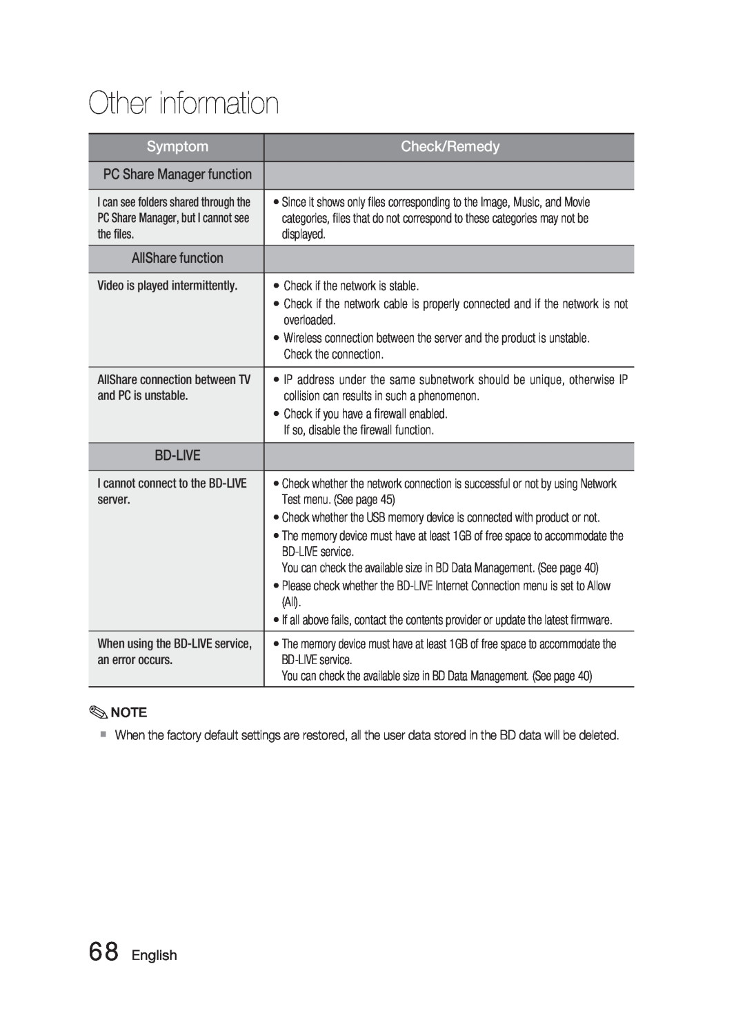 Samsung AH68-02279Y user manual English, Other information, Symptom, Check/Remedy 