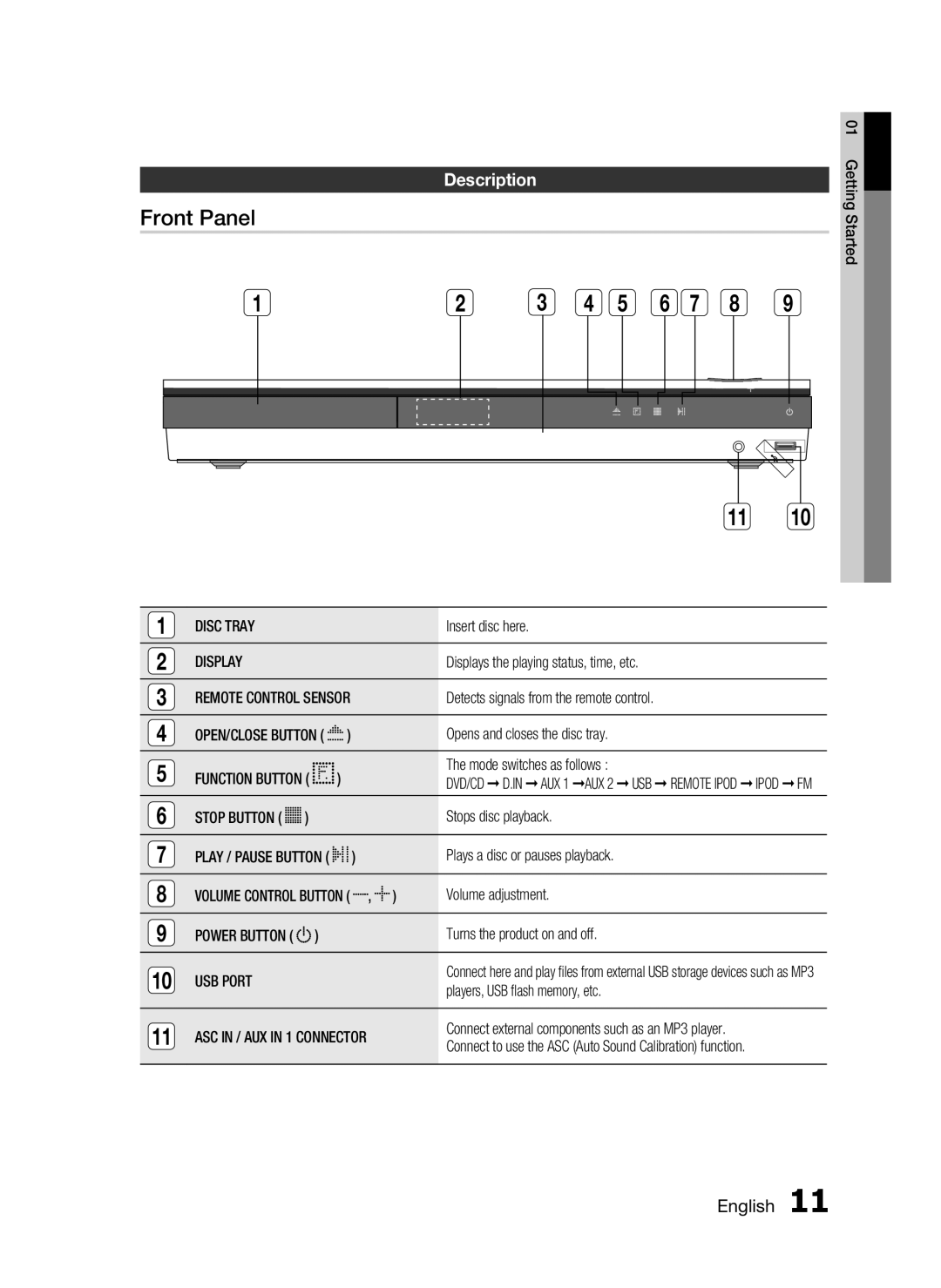 Samsung HT-D550, AH68-02333R, HT-D553, HT-D555 user manual Front Panel, Description 