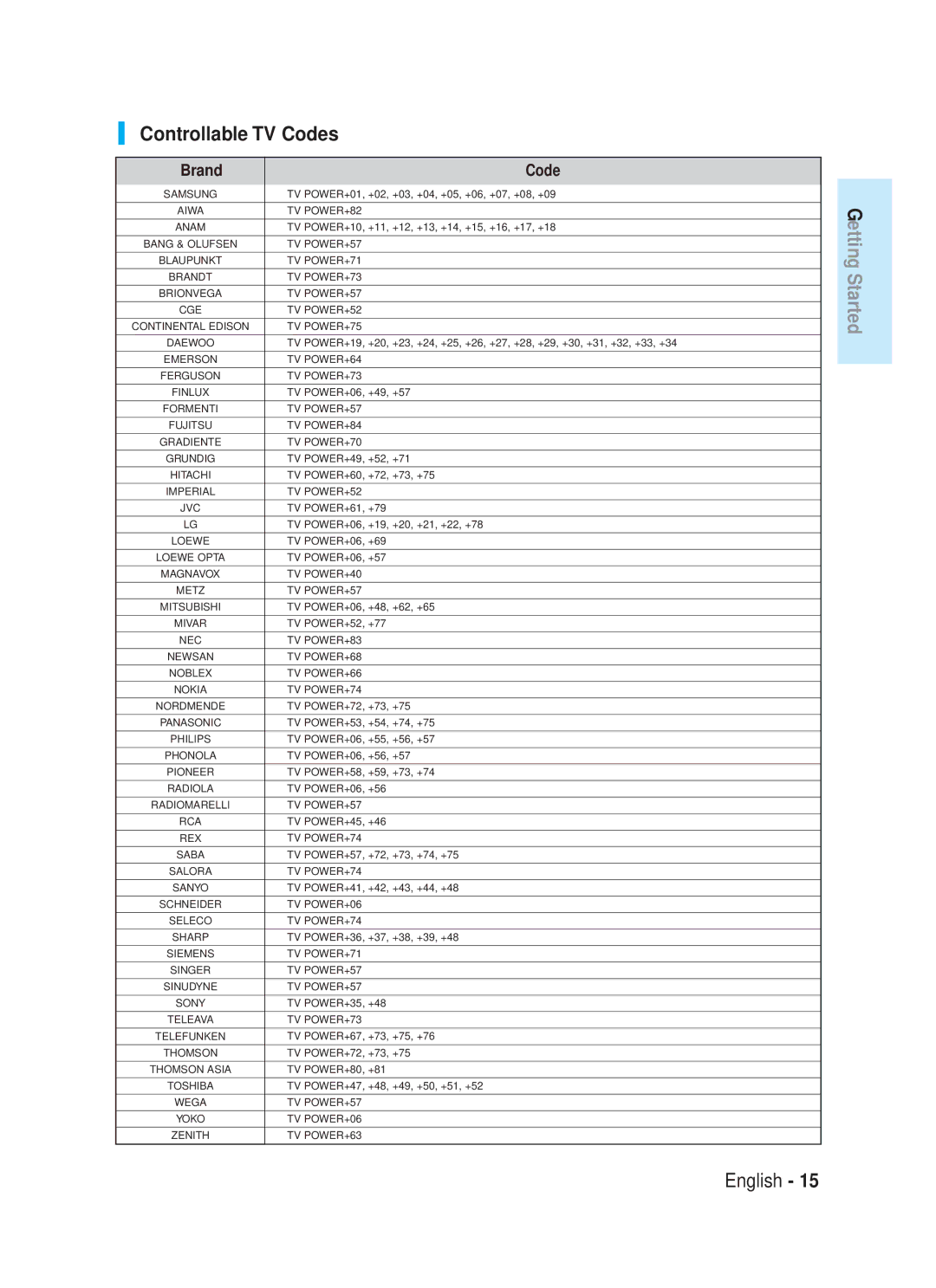 Samsung AK68-01357B, 20070320082319250, 1357B-BD-P1200-XAC manual Controllable TV Codes, Brand Code 