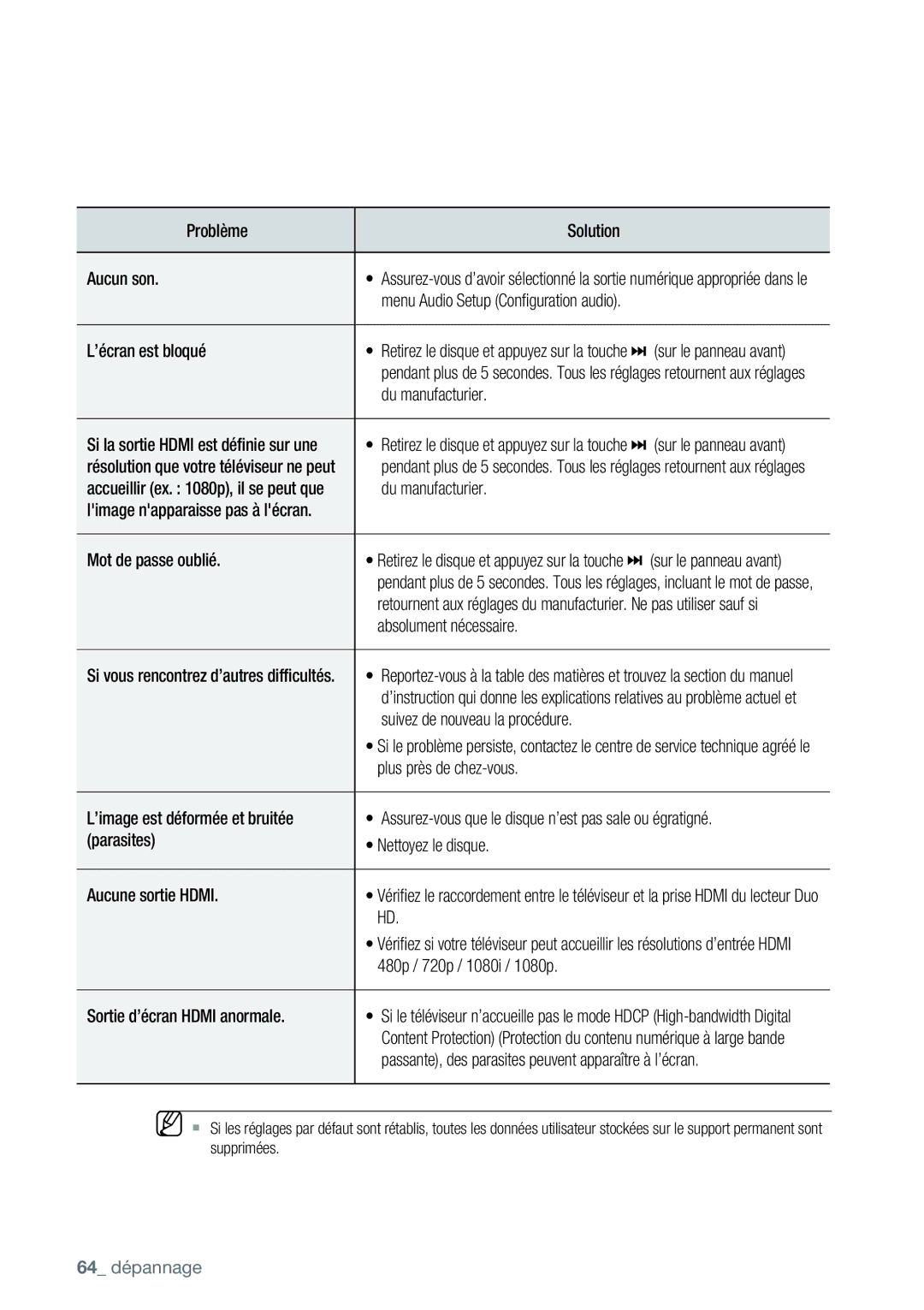 Samsung AK68-01477B user manual Problème Solution Aucun son, Si la sortie Hdmi est déﬁnie sur une 