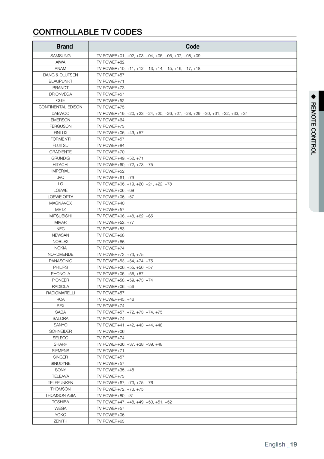 Samsung AK68-01477B user manual Controllable TV Codes, Brand Code 