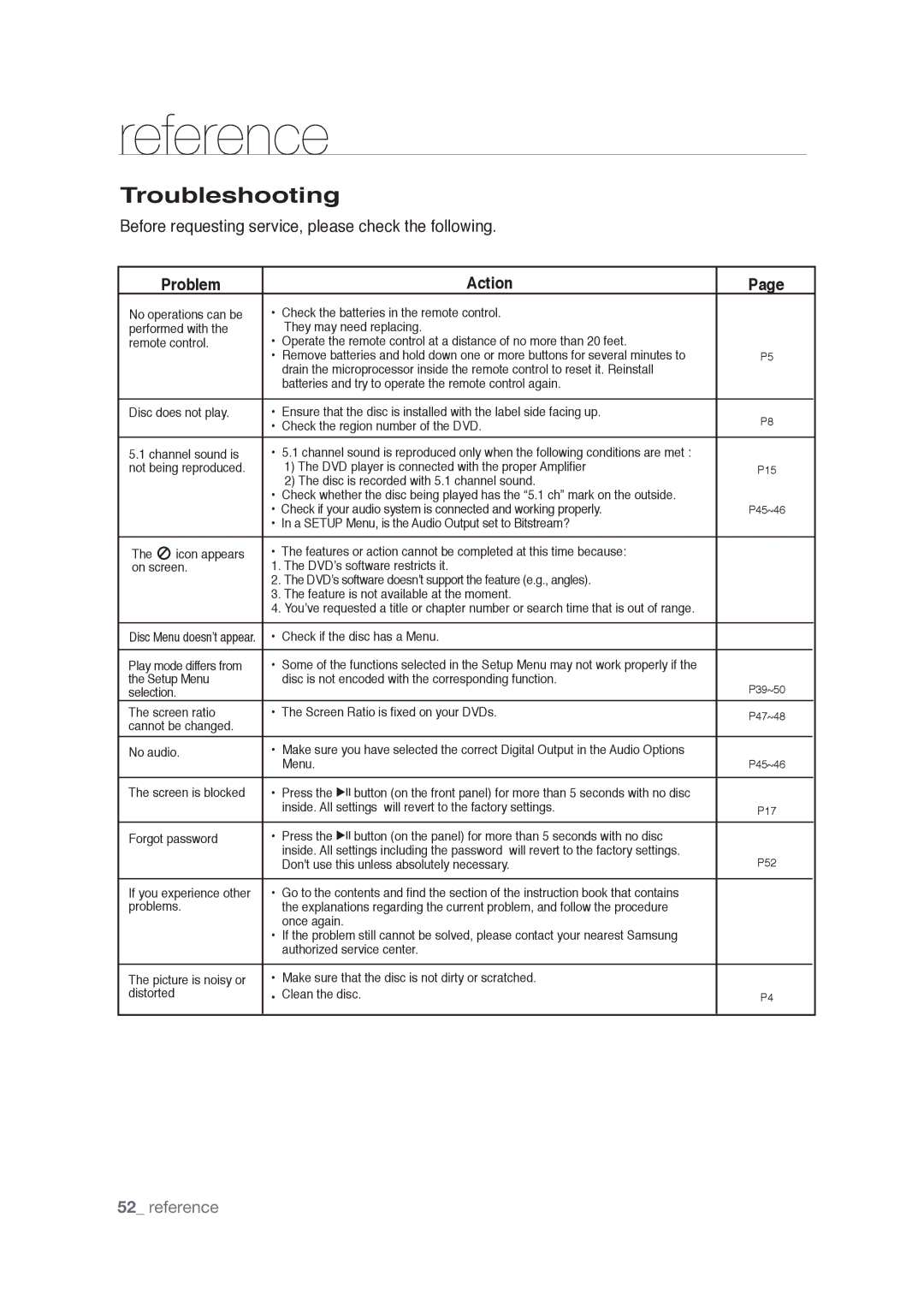 Samsung AK68-01765A user manual Troubleshooting, Problem Action 