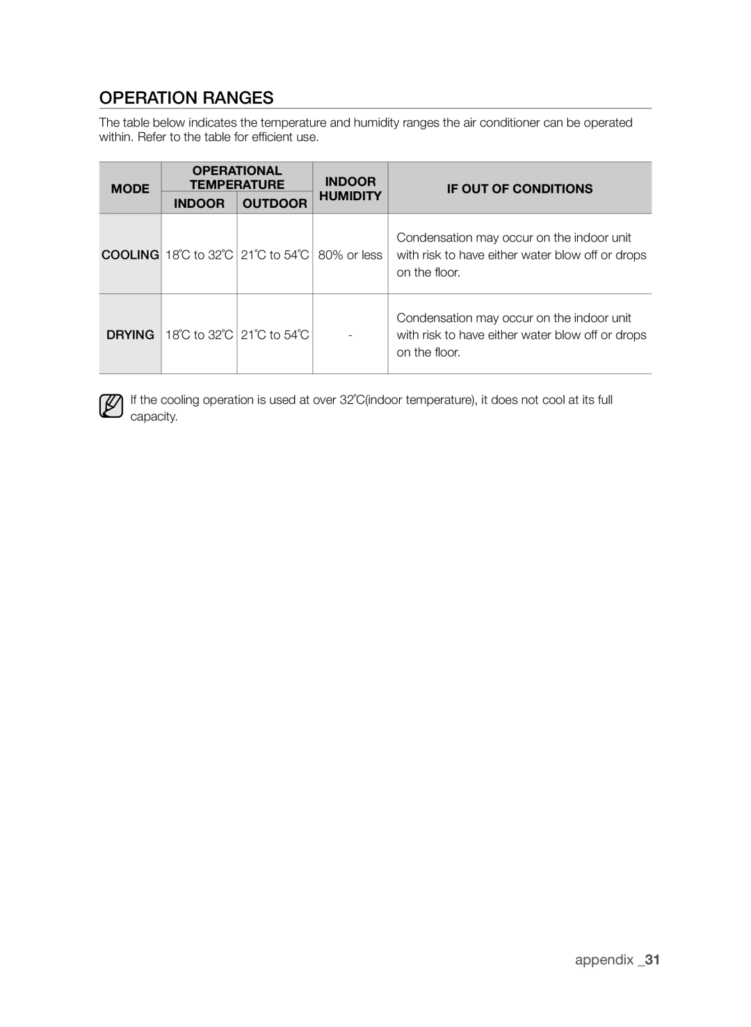 Samsung AP30M0AXXSG, AP30M0ANXSG Operation Ranges, Condensation may occur on the indoor unit, 21˚C to 54˚C, On the floor 