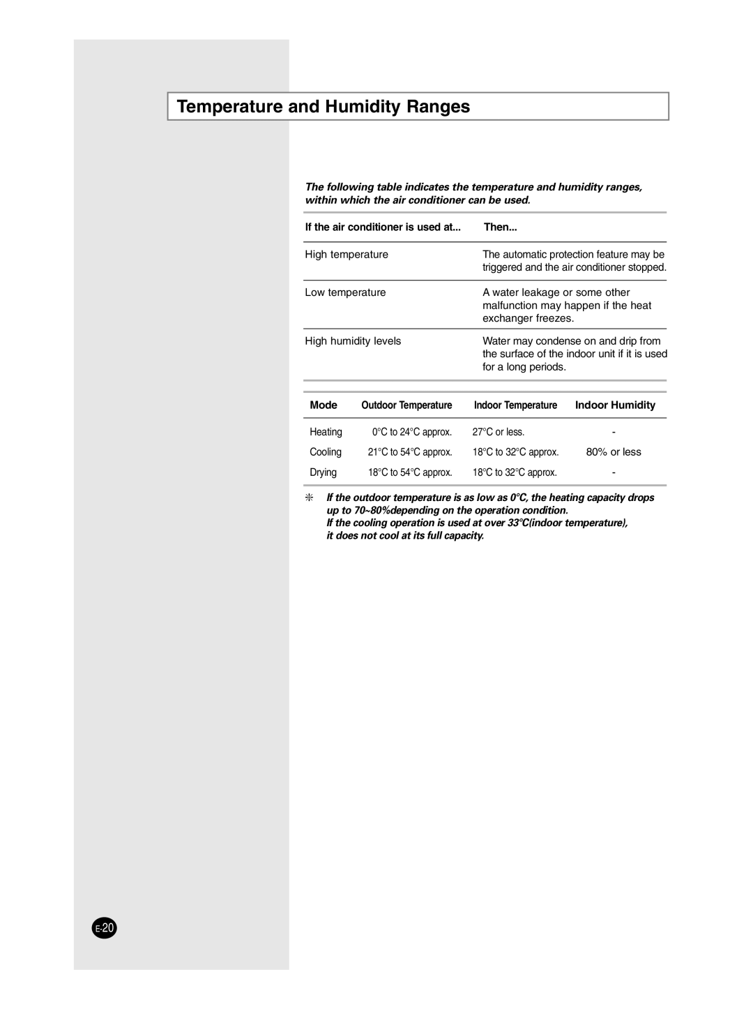 Samsung AP50Q1CNMID manual Temperature and Humidity Ranges, If the air conditioner is used at Then 