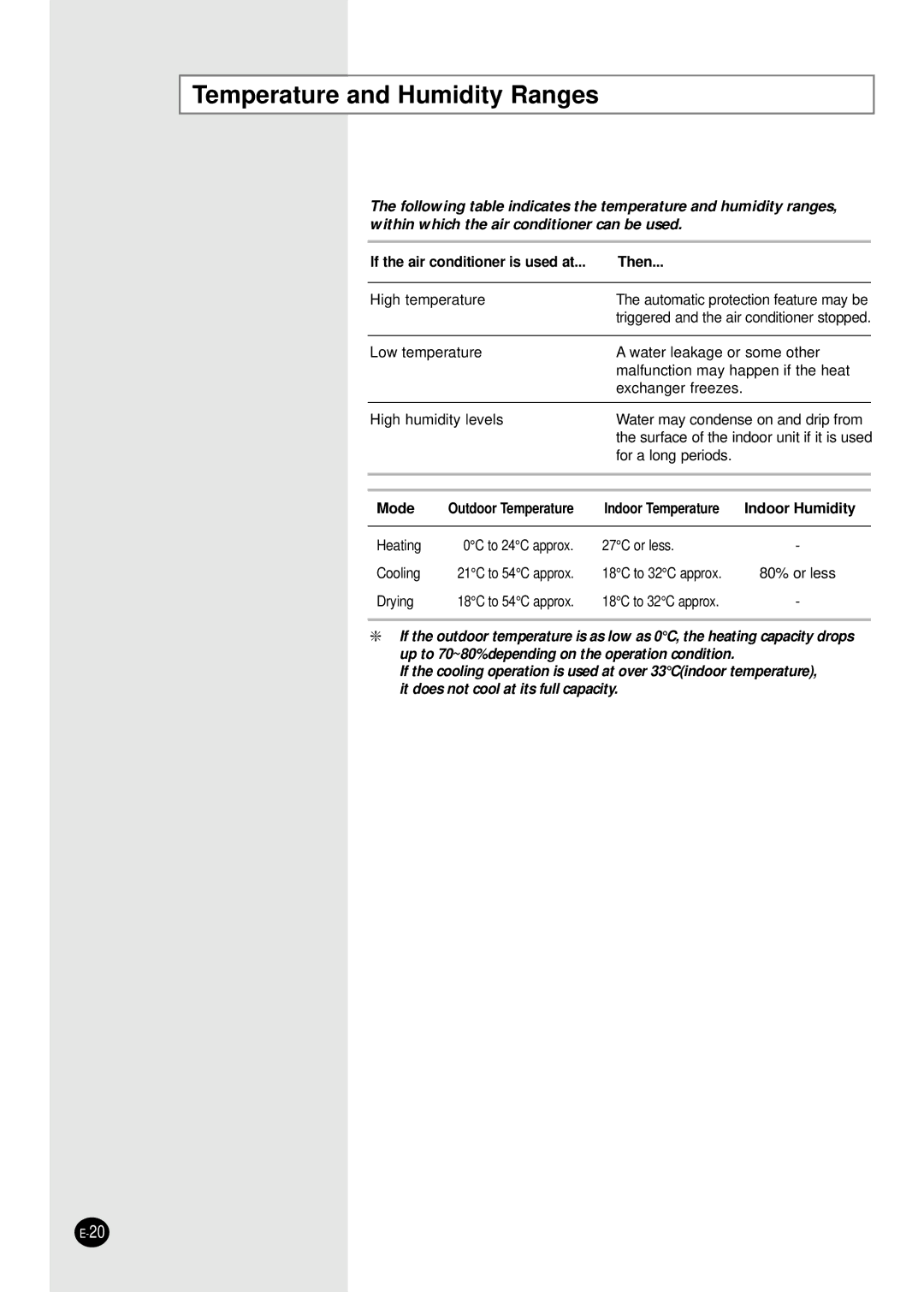 Samsung AP55Q1BNUMG, AP50Q1CNHAC manual Temperature and Humidity Ranges, If the air conditioner is used at Then 