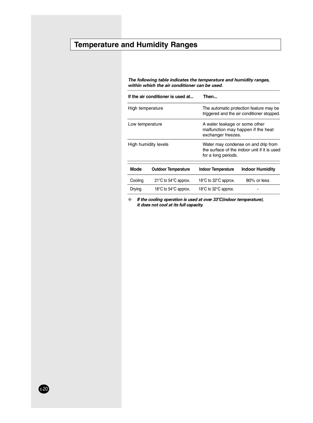 Samsung AP55Q2BNUMG manual Temperature and Humidity Ranges, If the air conditioner is used at Then 