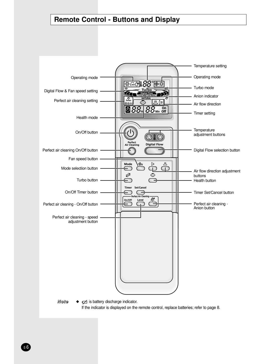 Samsung APH289SEF/XFO, APH289SEG/XFO manual Remote Control Buttons and Display 