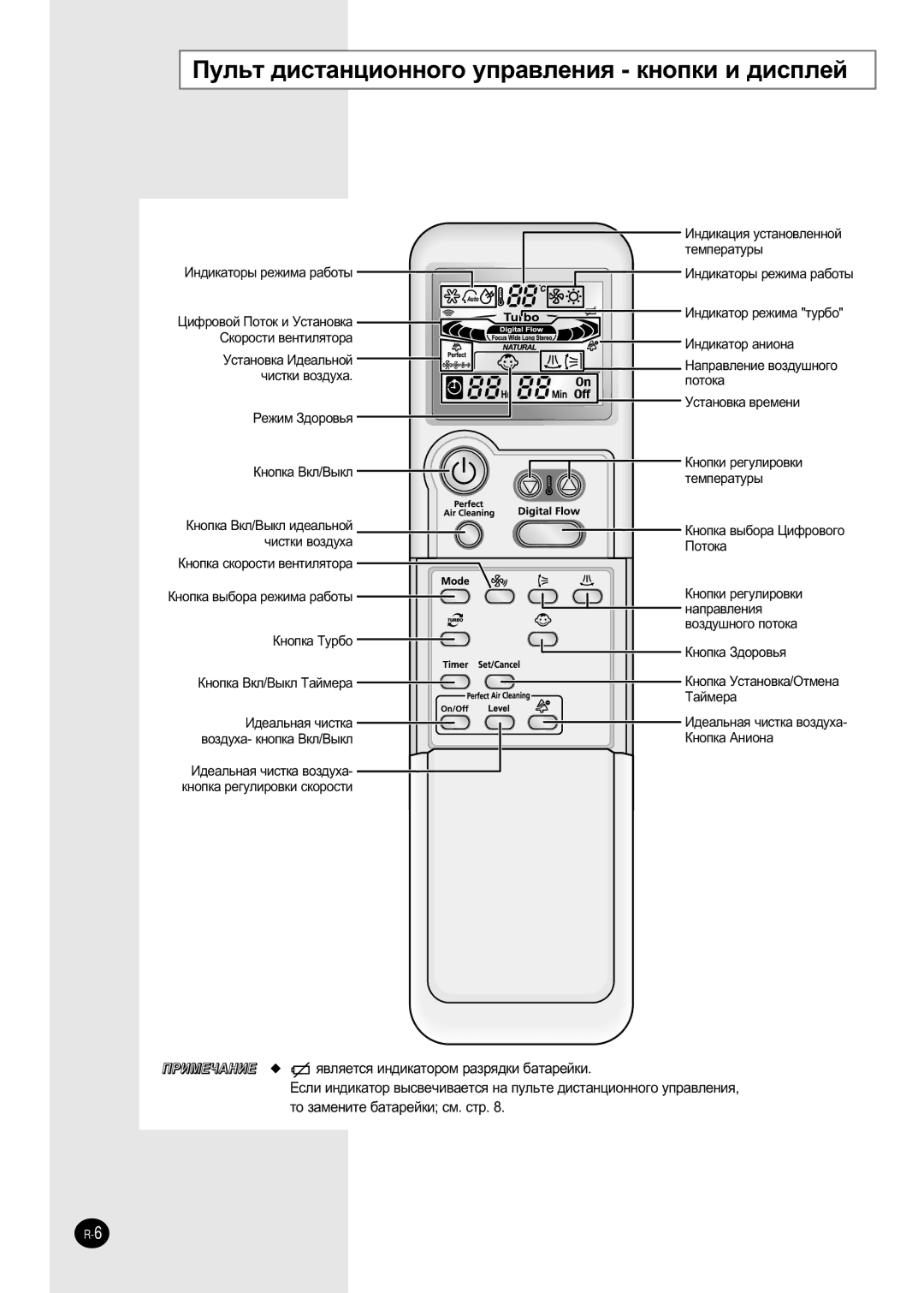 Samsung APH289SEF/XFO, APH289SEG/XFO ÈÛÎ¸Ú ‰ËÒÚ‡ÌˆËÓÌÌÓ„Ó ÛÔ‡‚ÎÂÌËﬂ Íìóôíë Ë ‰ËÒÔÎÂÈ, Úâïôâ‡Úû˚, ‚Óá‰Û¯Ìó„Ó Ôóúóí‡ 