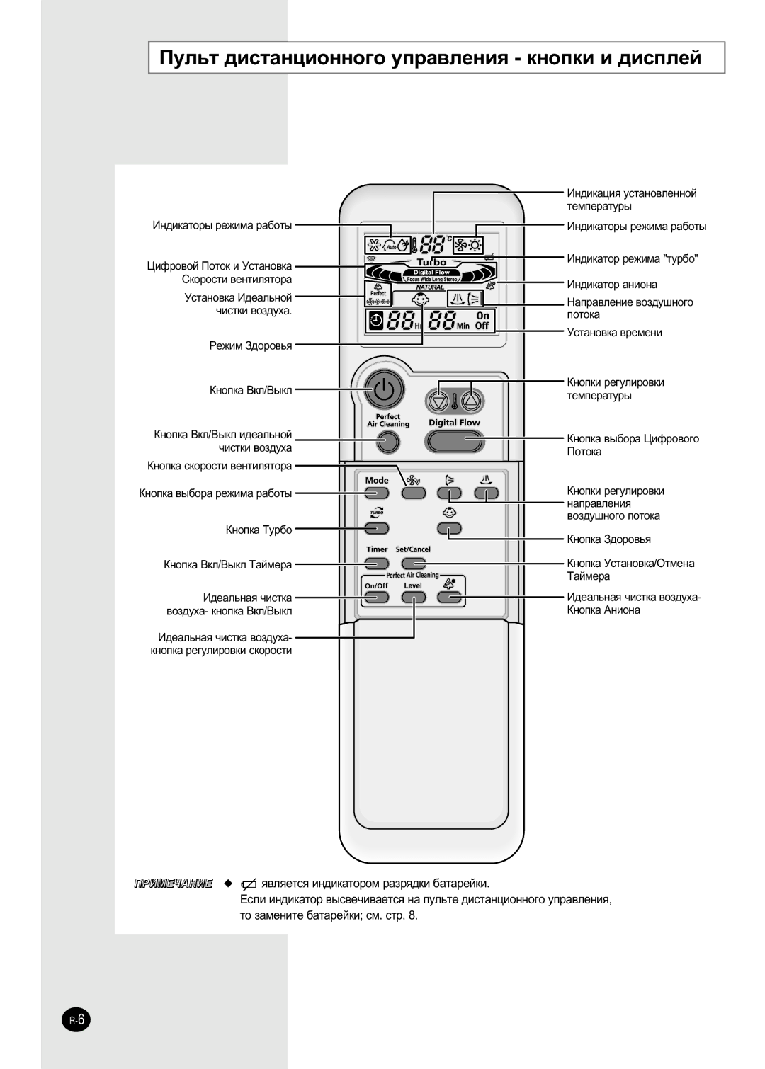 Samsung APH289SER/XFO, APH289SEF/XFO ÈÛÎ¸Ú ‰ËÒÚ‡ÌˆËÓÌÌÓ„Ó ÛÔ‡‚ÎÂÌËﬂ Íìóôíë Ë ‰ËÒÔÎÂÈ, Úâïôâ‡Úû˚, ‚Óá‰Û¯Ìó„Ó Ôóúóí‡ 