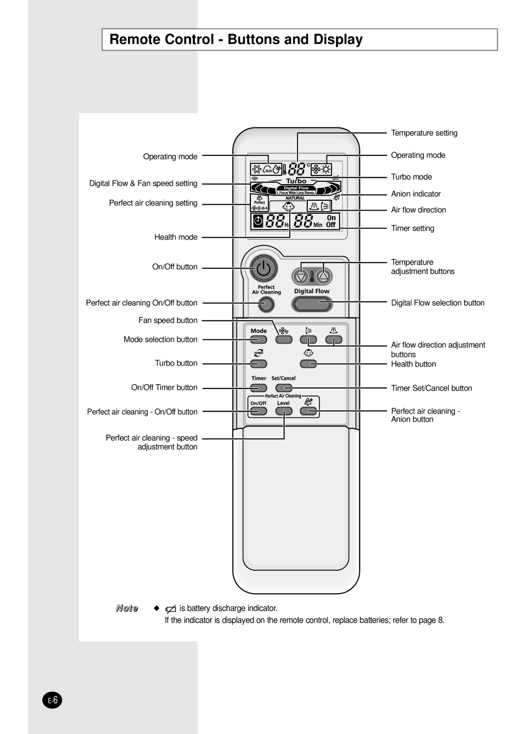 Samsung APH289SER/XFO, APH289SEF/XFO, APH289SEG/XFO manual Remote Control Buttons and Display 