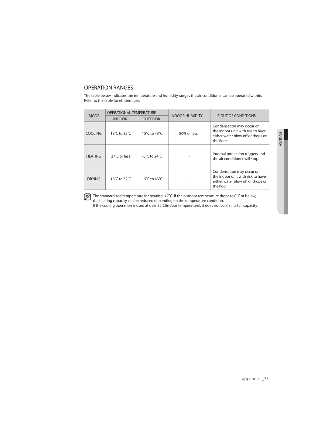 Samsung AQ09RLNSER, AQ09CLXSER, AQ12ULXSER, AQ07CMXSER, AQ07RMXSER, AQ12ULNSER, AQ09RLXSER, AQ07CMNSER Operation Ranges, Indoor 