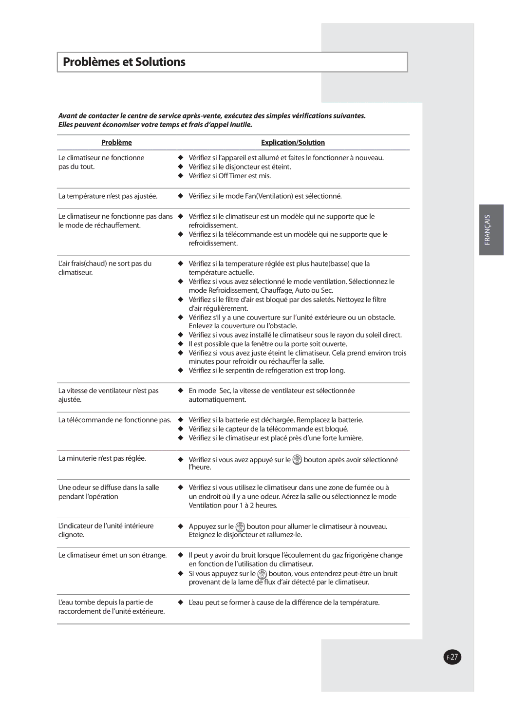 Samsung AQ18FAN, AQ09FAN, AQ09FAX manual Problèmes et Solutions, Problème Explication/Solution 