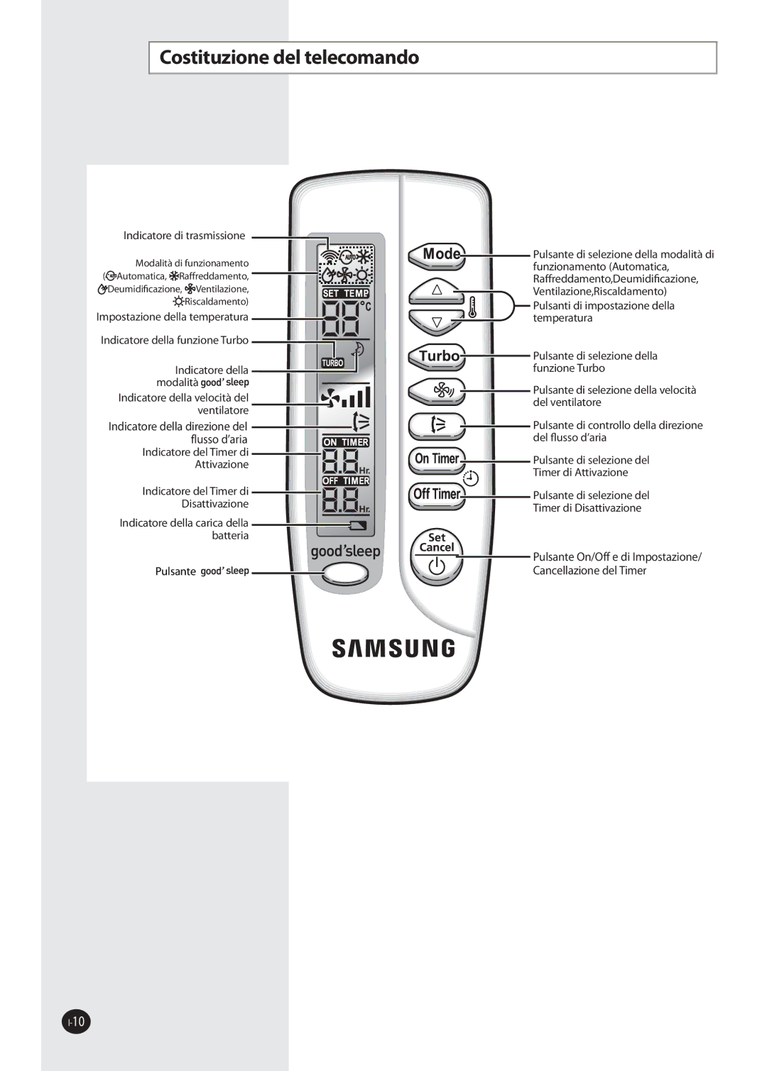 Samsung AQ12NSBX, AQ09NSDX, AQ09NSDN, AQ12NSDX, AQ12NSDN, AQ12NSAX Costituzione del telecomando, Indicatore di trasmissione 