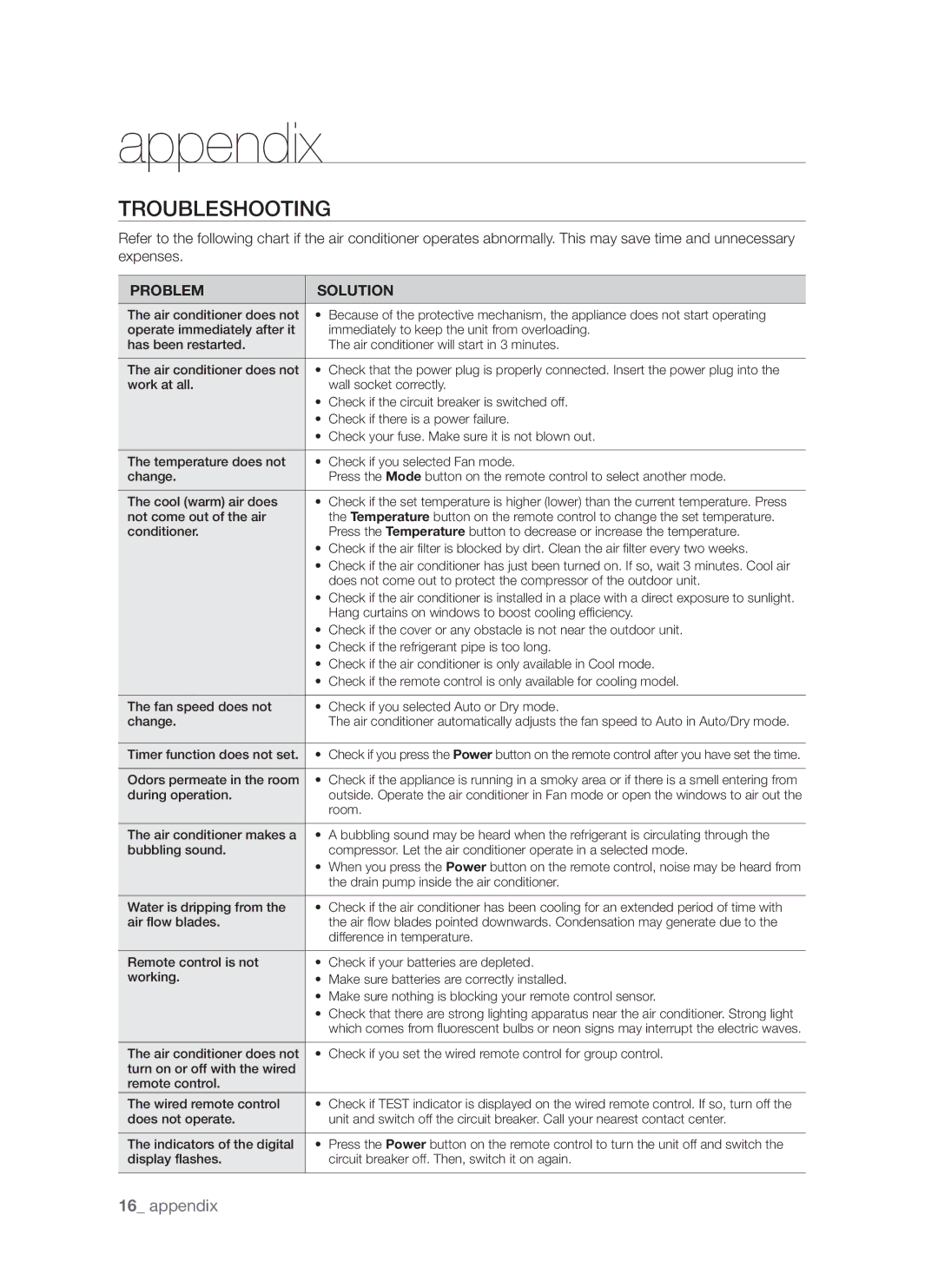 Samsung AQ12FCXMID, AQ12FCXSER, AQ18FEXSER manual Appendix, Troubleshooting 