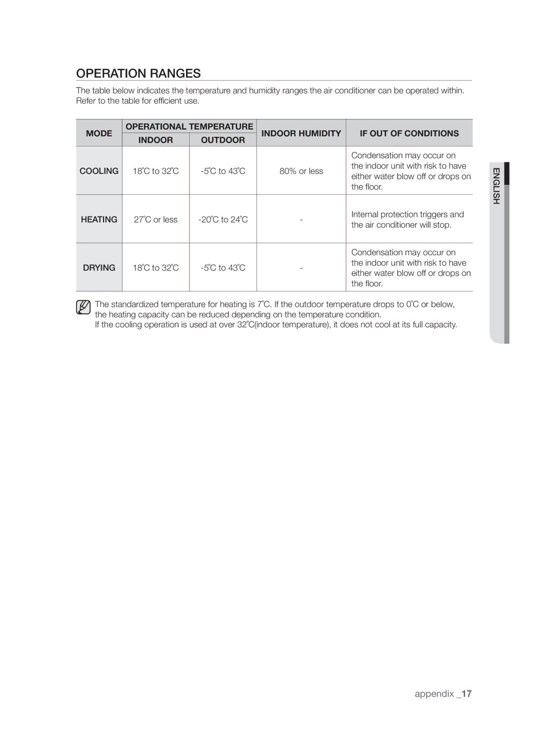 Samsung AQ12FCXMID, AQ12FCXSER, AQ18FEXSER manual Operation Ranges, Cooling 