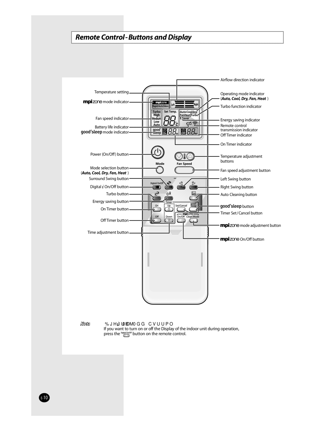 Samsung AQ12TAXSER, AQ12TANSER manual Remote Control-Buttons and Display, Auto, Cool, Dry, Fan, Heat, Digital On/Off button 