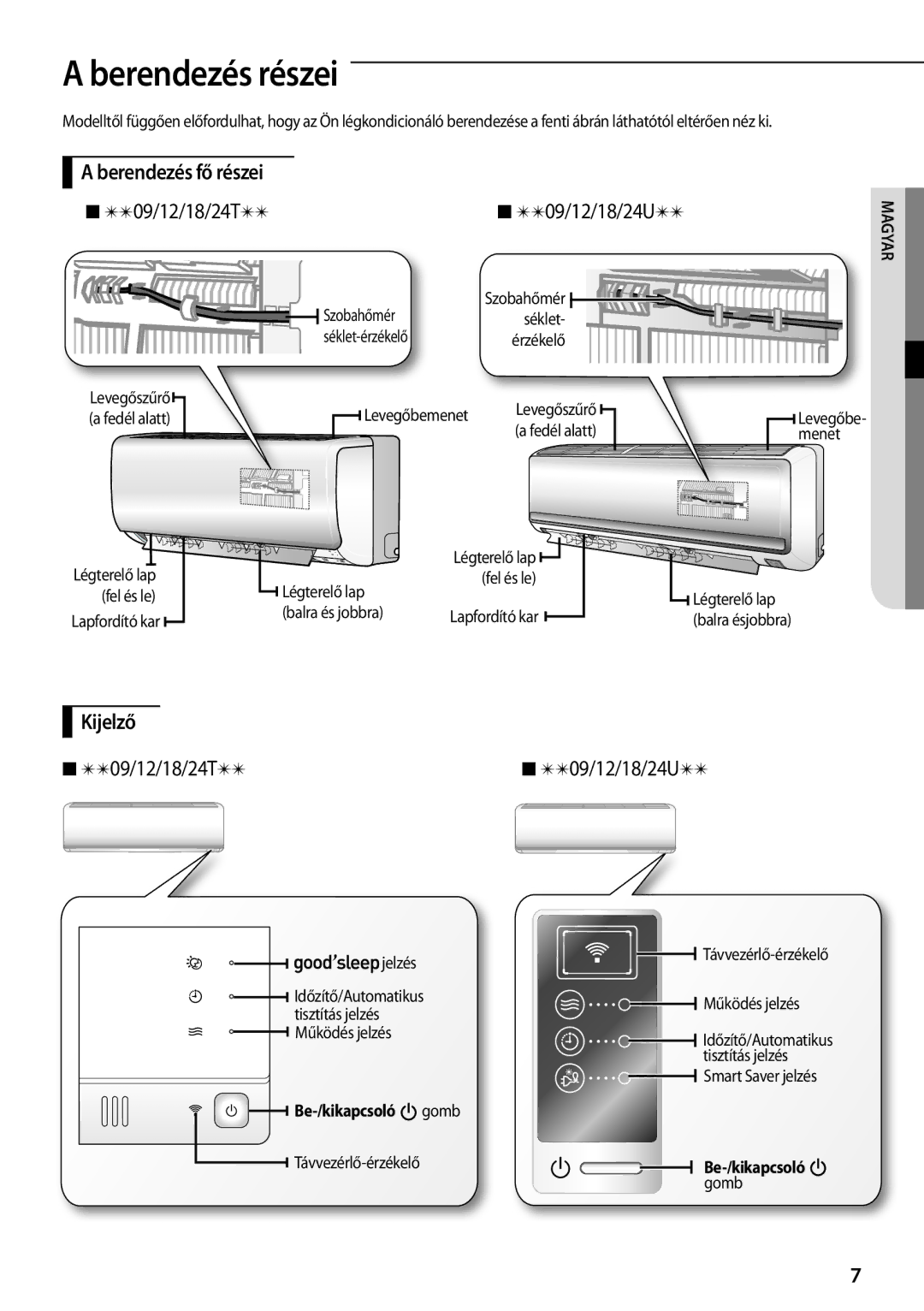 Samsung AQ09TSBX, AQ18TSBN manual Berendezés részei, Berendezés fő részei  09/12/18/24T , Kijelző  09/12/18/24T 