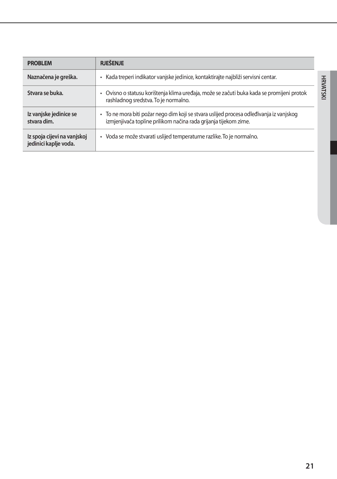 Samsung AQ12TSBXCEE manual Stvara se buka, Rashladnog sredstva. To je normalno, Jedinici kaplje voda, Naznačena je greška 