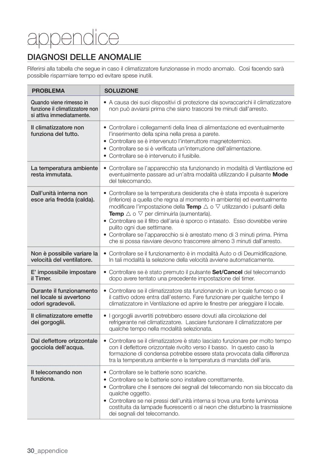 Samsung AQ12UGDX, AQ18UGAN, AQ12UGBX, AQ24UGAN, AQ24UGAX, AQ12UGBN, AQ09UGDN, AQ09UGBN manual Appendice, Diagnosi Delle Anomalie 