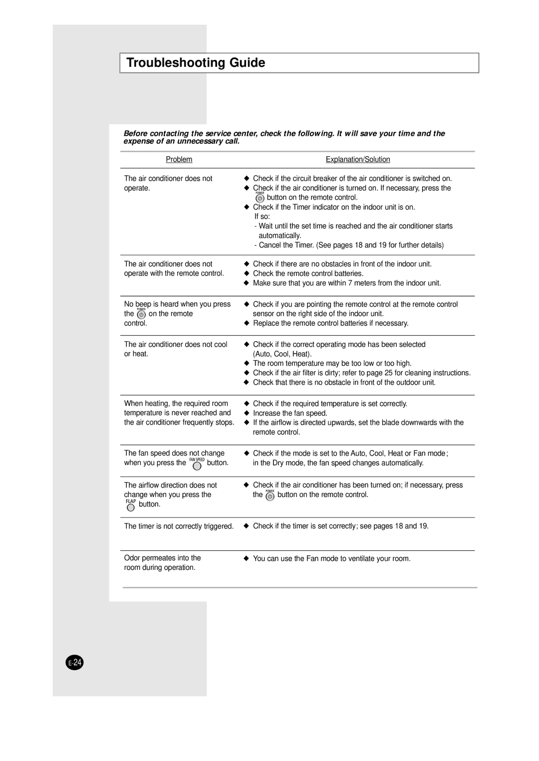 Samsung AQT24W6WE/XSG manual Troubleshooting Guide 