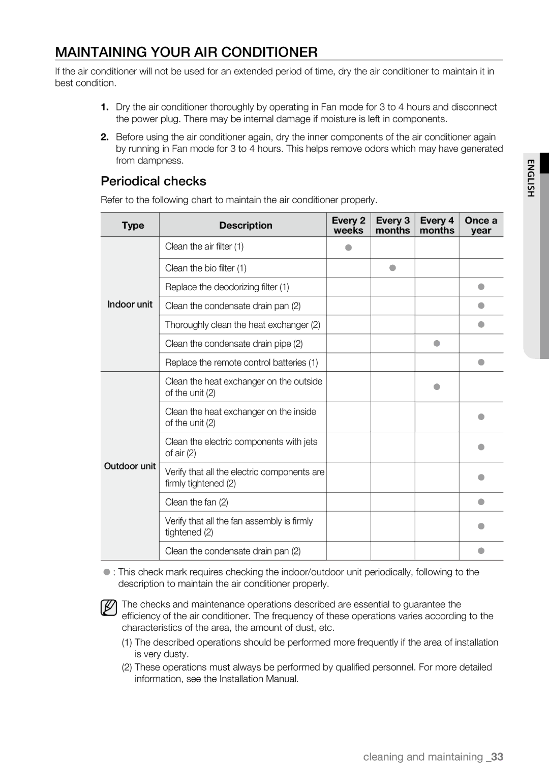 Samsung AQV12ABBX manual Maintaining Your AIR Conditioner, Periodical checks, Type Description Every Once a, Months Year 