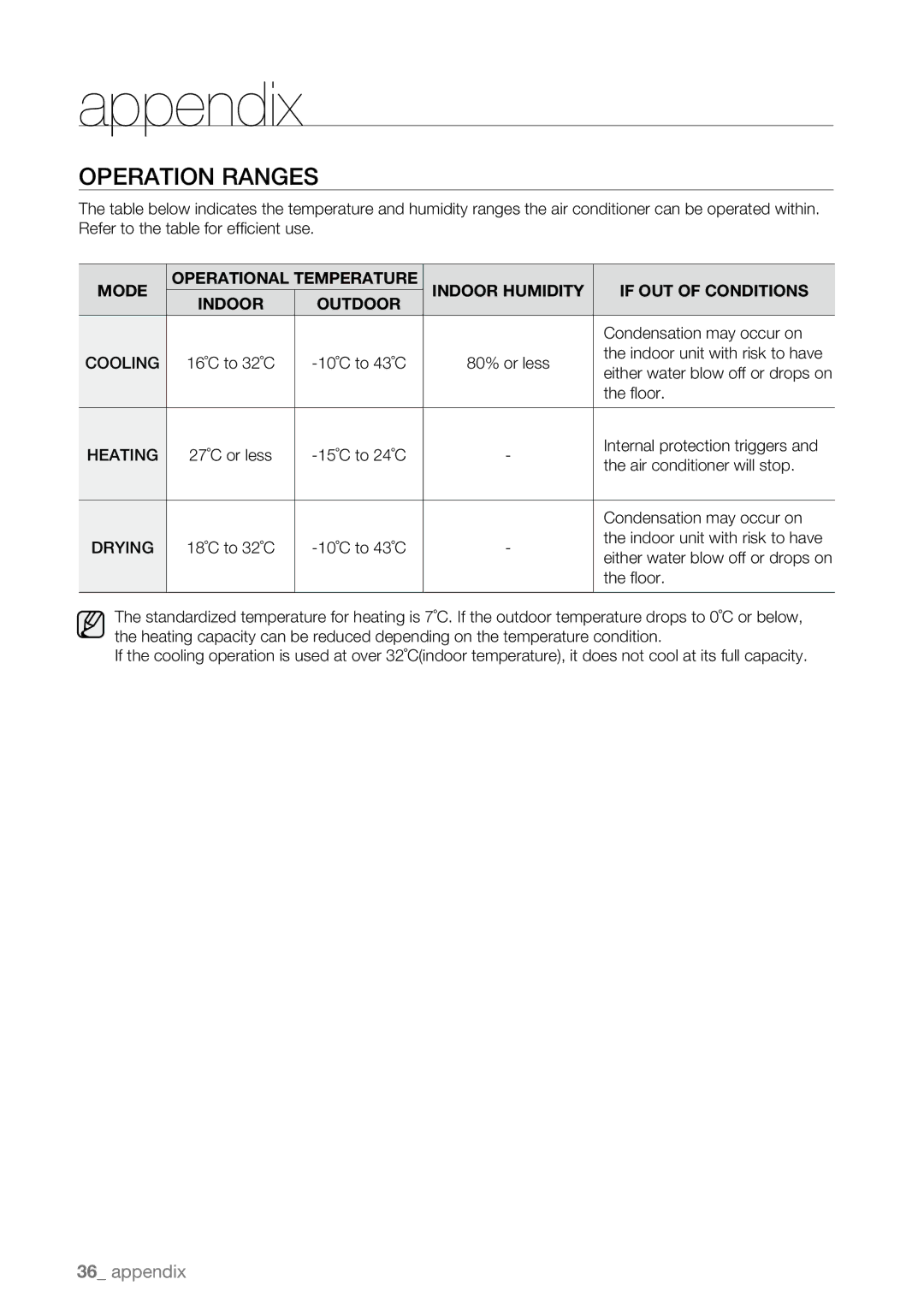 Samsung AQV09ABBN, AQV09AWBN, AQV09ABAX, AQV09ABBX, AQV12AWBN, AQV12EWAN, AQV12ABBN, AQV18UGAN manual Operation Ranges, Cooling 