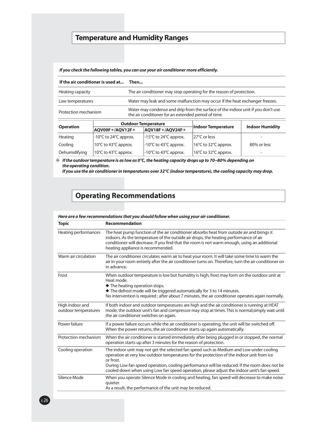 Samsung AQV18FAN Temperature and Humidity Ranges, Operating Recommendations, If the air conditioner is used at... Then 