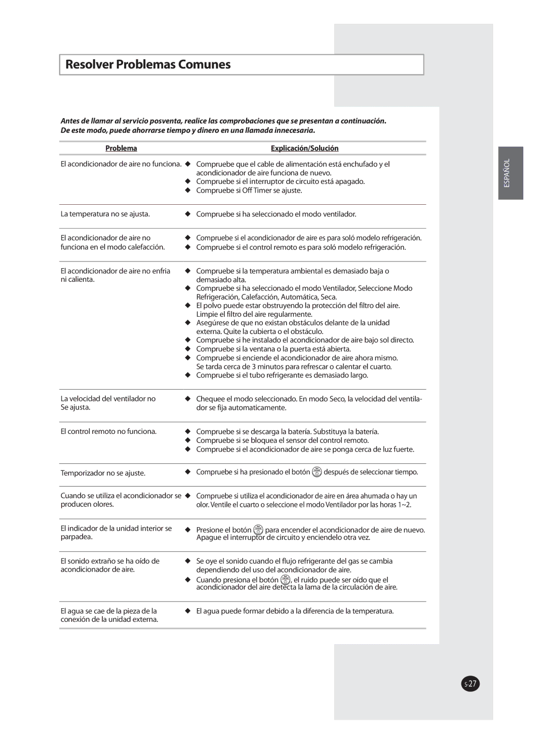 Samsung AQV09FAX, AQV09FAN, AQV18FAN, AQV12FAX, AQV24FAN, AQV18FAX Resolver Problemas Comunes, Problema Explicación/Solución 