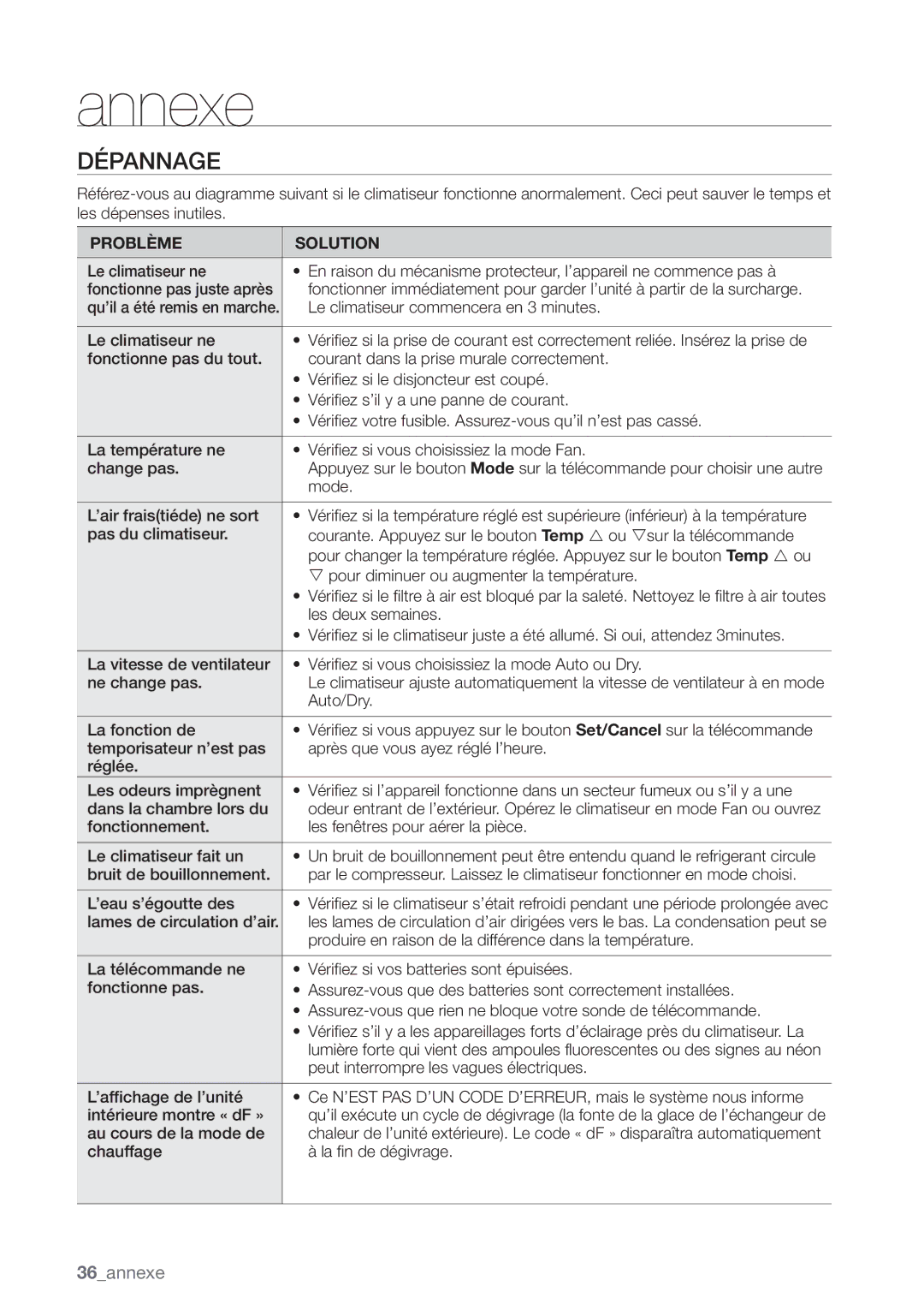 Samsung AQV12EWAN, AQV18UGAN, AQV18EWAX, AQV12EWAX, AQV09EWAX, AQV09EWAN, AQV24EWAX, AQV24EWAN, AQV18EWAN manual Annexe, Dépannage 