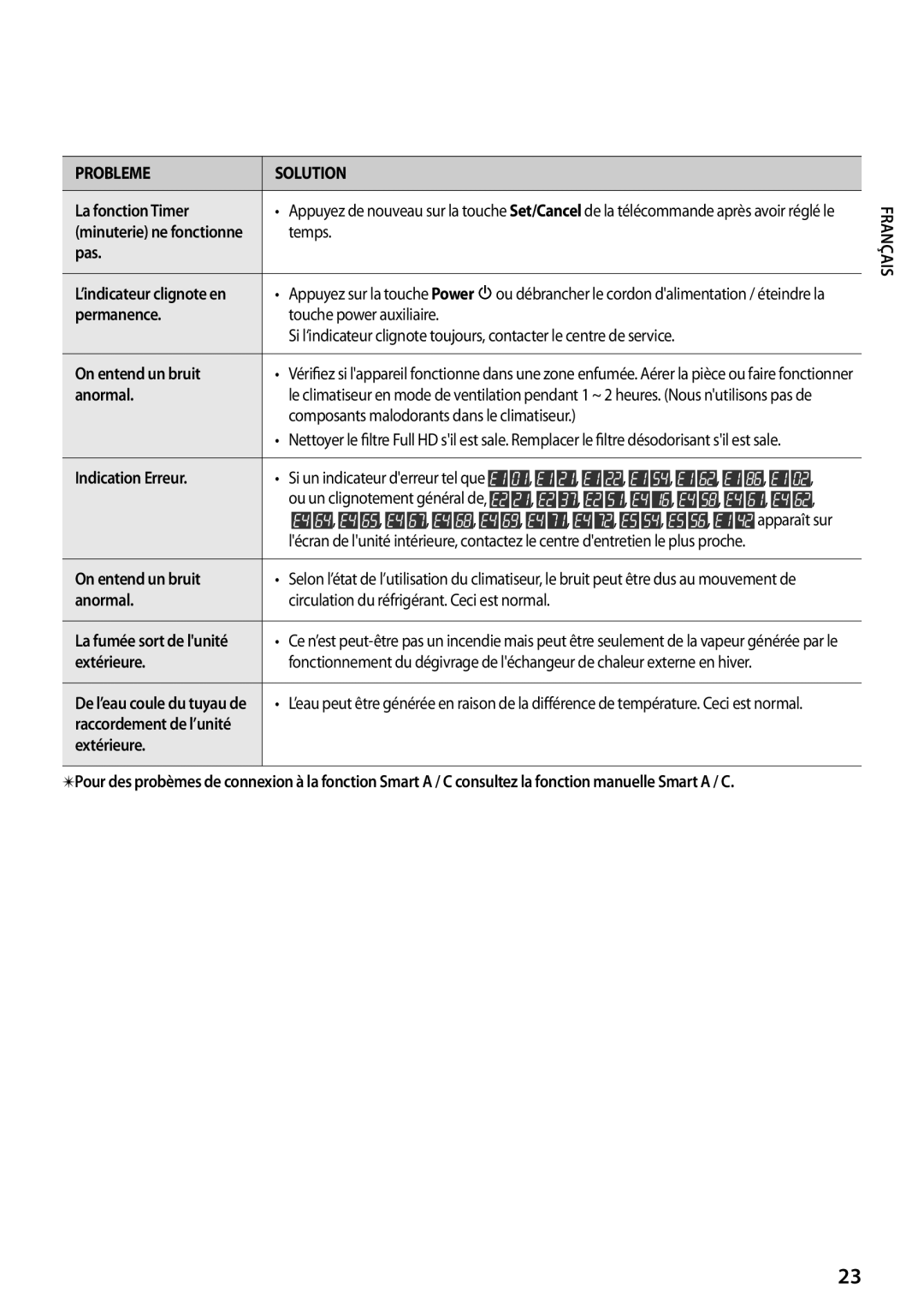 Samsung AQV09KBBX manual La fonction Timer, Pas, Permanence, On entend un bruit, Anormal, Indication Erreur, Extérieure 