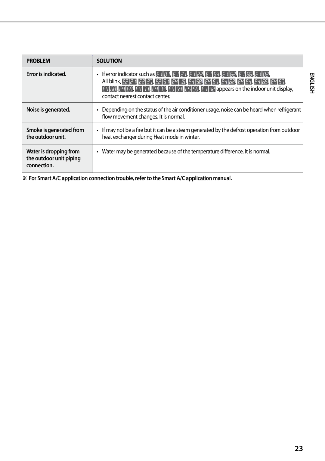 Samsung AQV09KBBX, AQV12KBBX, AQV12KBBN, AQV09KBBN, AQV12YWAN Error is indicated, All blink, Noise is generated, Outdoor unit 