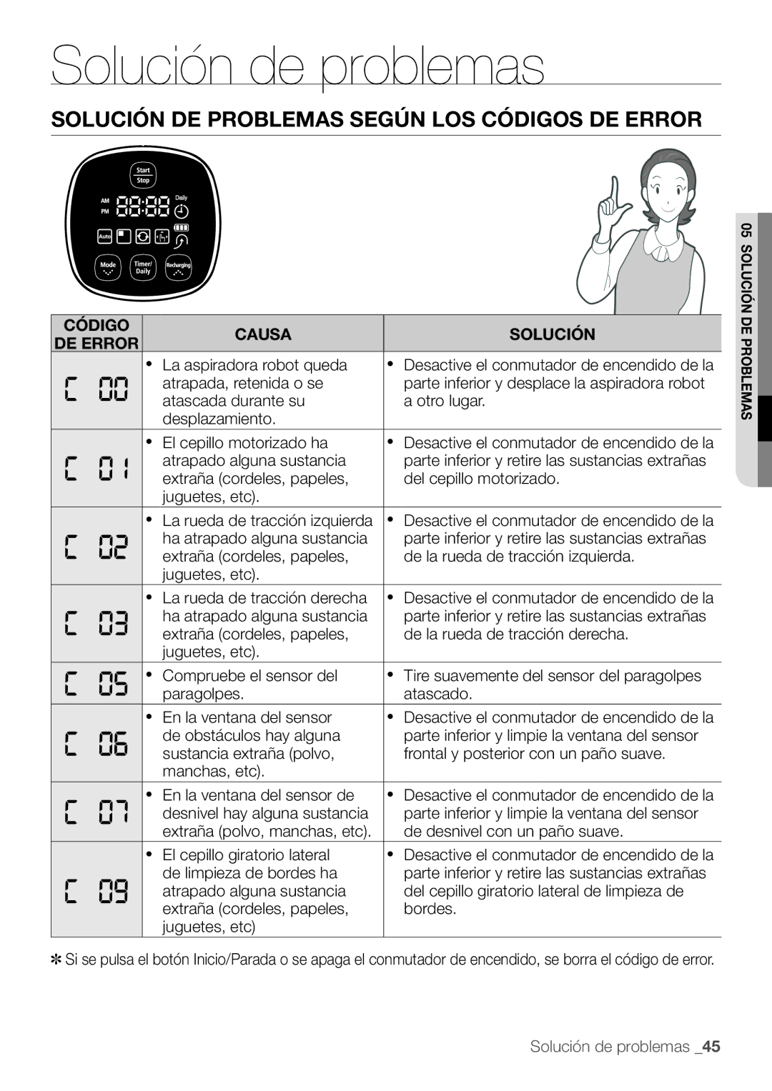 Samsung AQV12YWAX, AQV12KBBX, AQV12KBBN Solución de problemas según los códigos de error, Código Causa Solución DE Error 