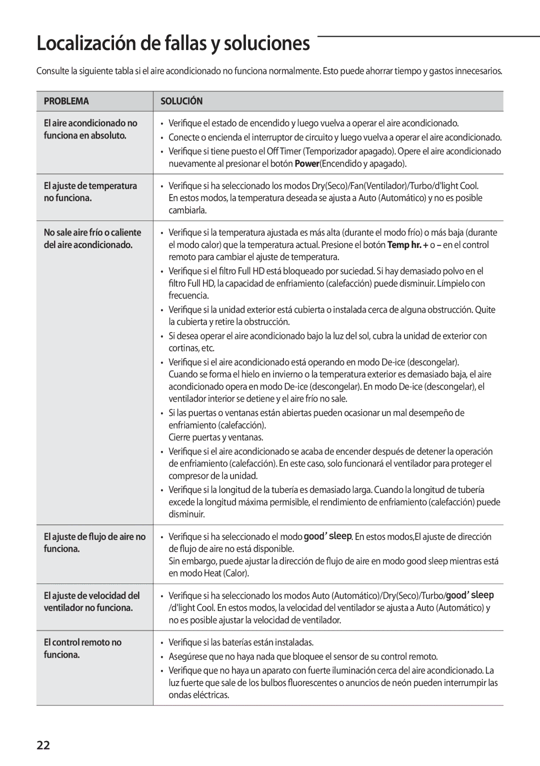 Samsung AQV18YWAN, AQV12KBBX Localización de fallas y soluciones, Funciona en absoluto, No funciona, El control remoto no 