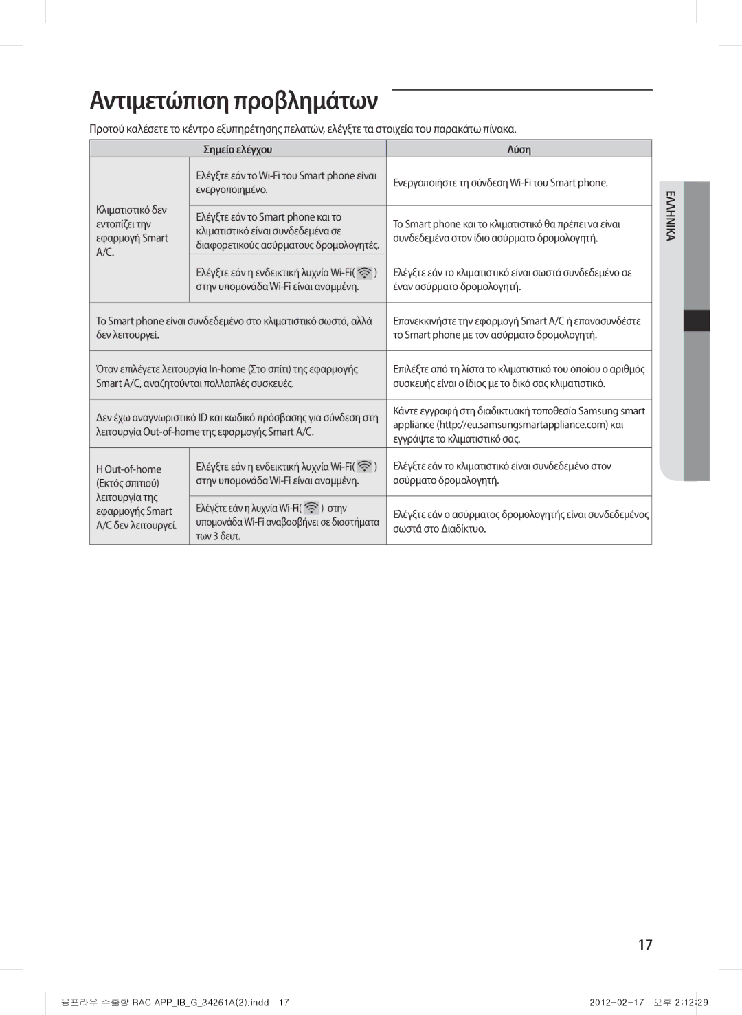 Samsung AQV18KBBN, AQV12KBBX, AQV12KBBN, AQV09KBBN, AQV12YWAN, AQV18KBBX manual Αντιμετώπιση προβλημάτων, Σημείο ελέγχου Λύση 