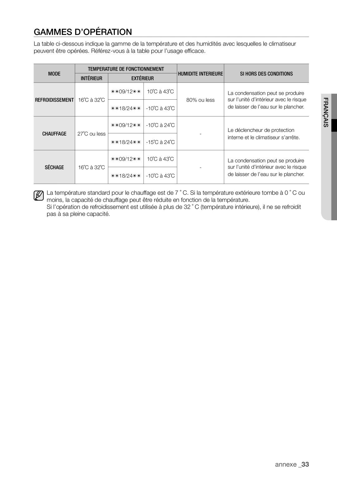 Samsung AQV24UGBX, AQV24UGBN manual Gammes D’OPÉRATION, Extérieur 