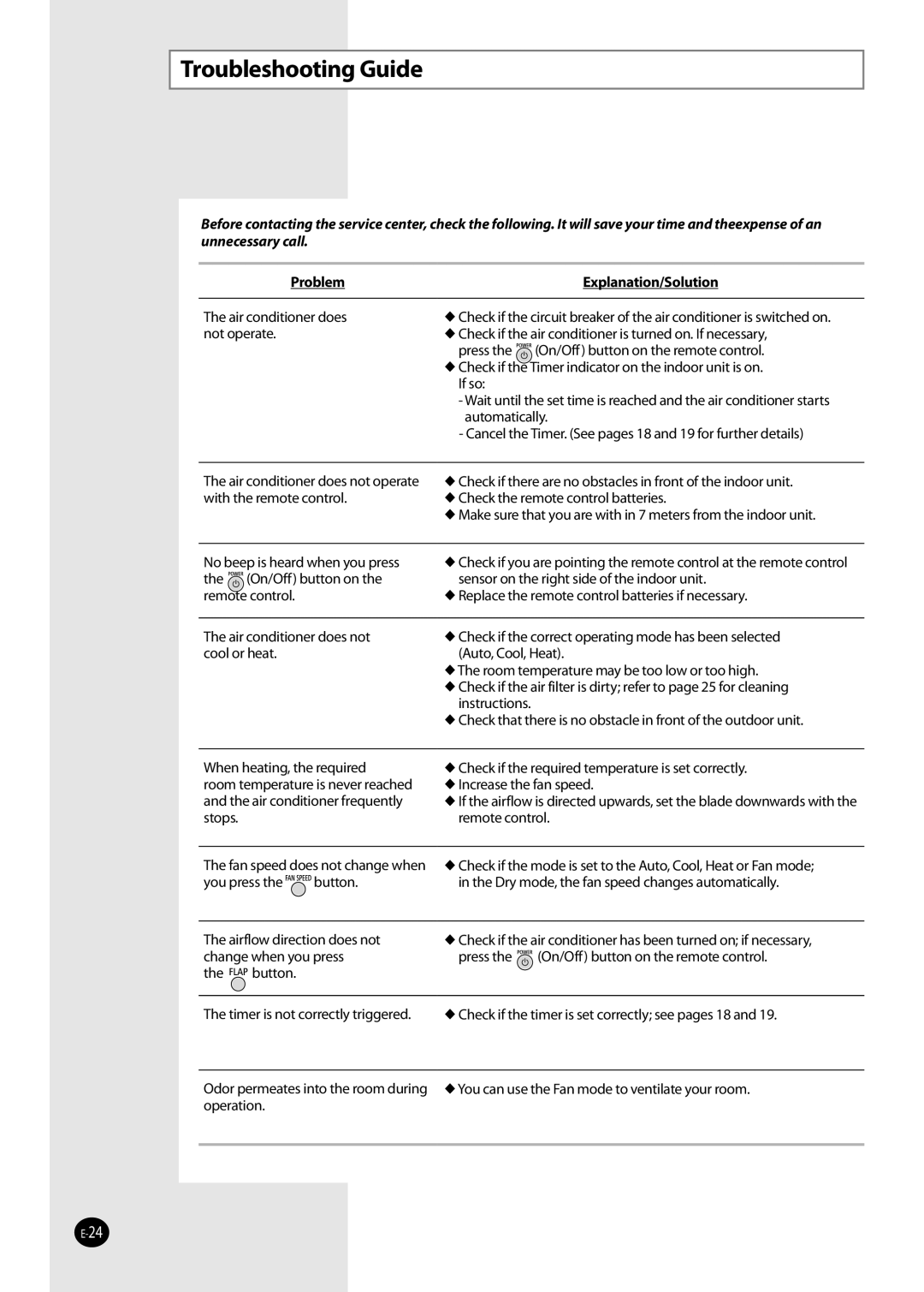 Samsung AQV36W user manual Troubleshooting Guide, Problem 