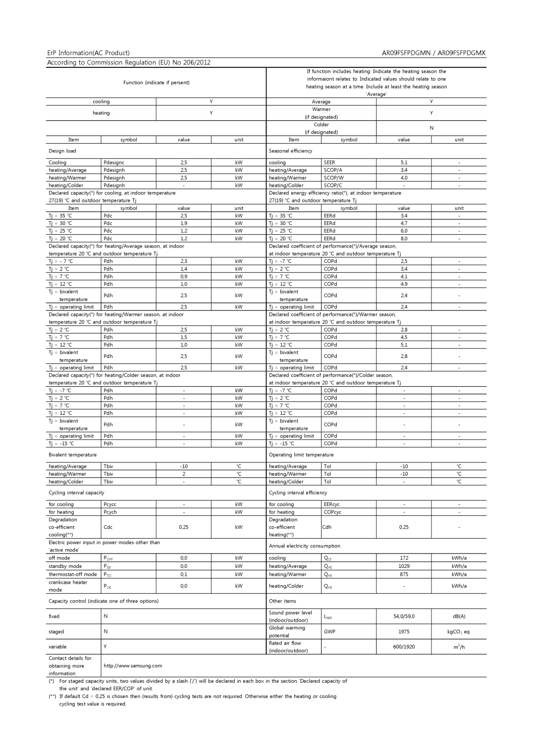 Samsung AR09FSFPDGMNET, AR09FSFPDGMXET manual ErP InformationAC Product, According to Commission Regulation EU No 206/2012 