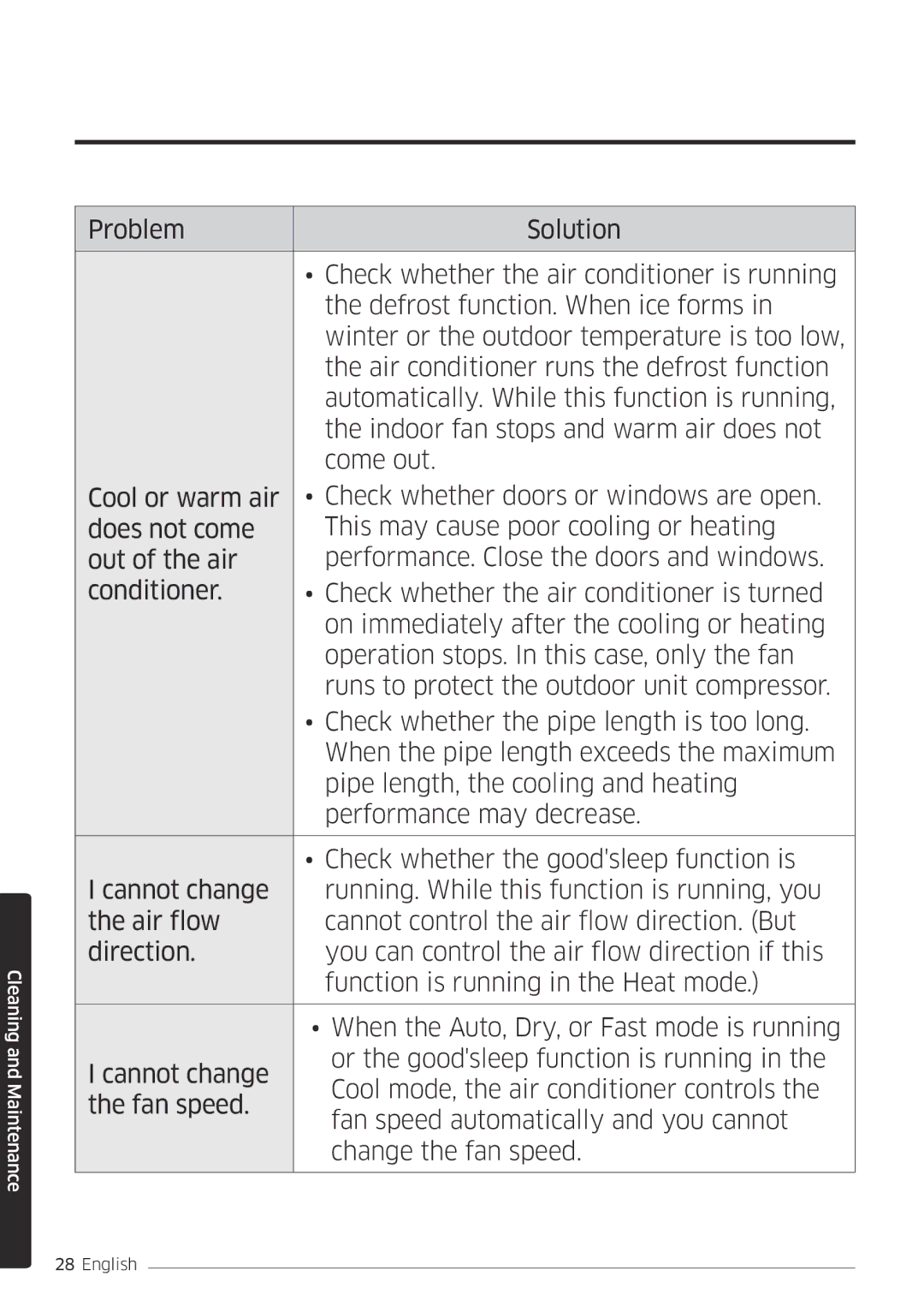 Samsung AR12MSFPEWQNEU, AR09MSFPEWQNEU, AR09MSFPEWQNET, AR12MSFPEWQNET manual Cleaning and Maintenance 