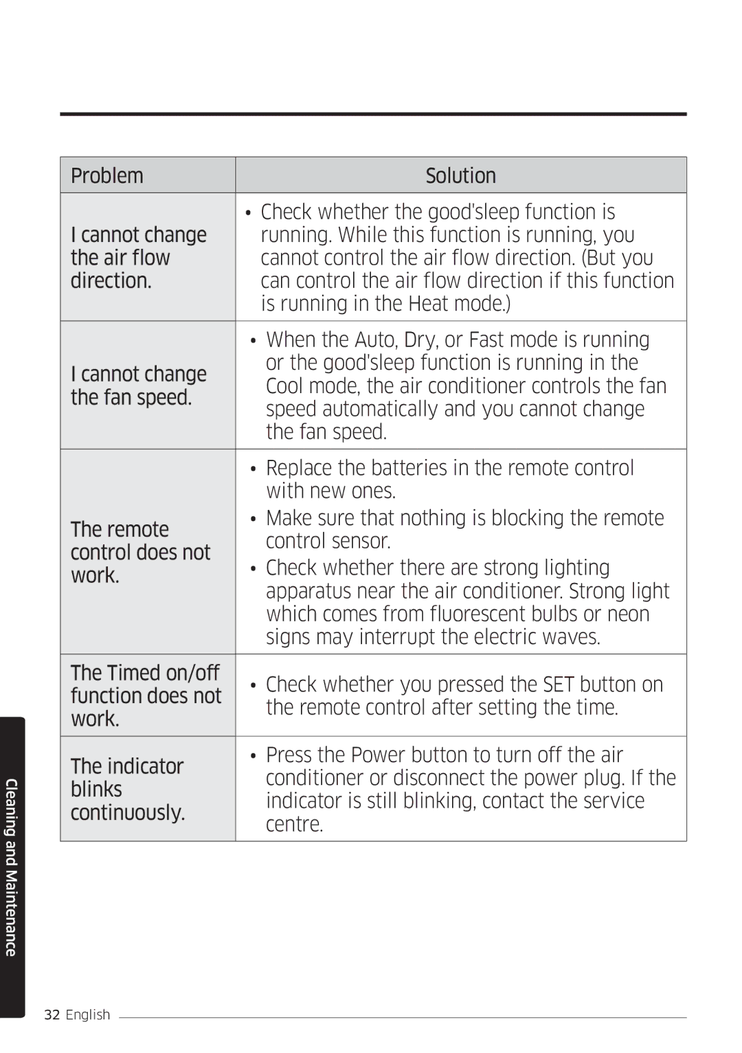 Samsung AR12MSFSPWKNEE, AR09MSFSPWKNEE manual Cleaning and Maintenance 