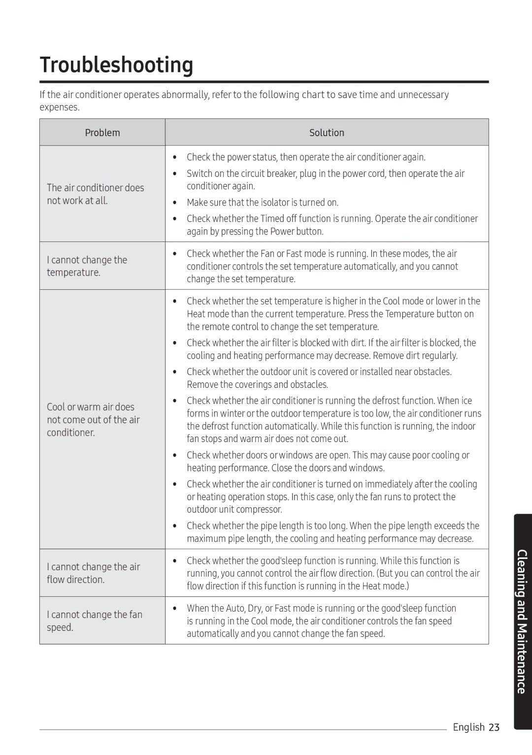 Samsung AR07NXFHBWKNEU, AR09NXFHBWKNEU, AR12NXFHBWKNEU manual Troubleshooting 