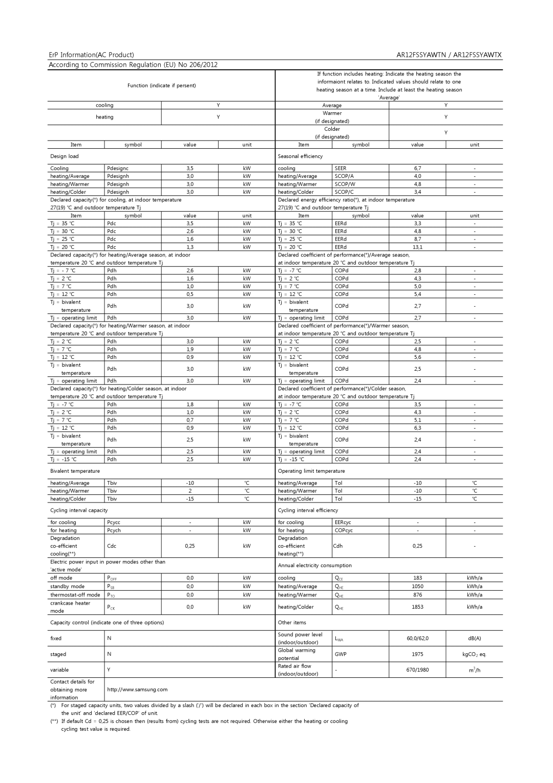 Samsung AR12FSSYAWTNEU, AR12FSSYAWTXEU manual ErP InformationAC Product, According to Commission Regulation EU No 206/2012 