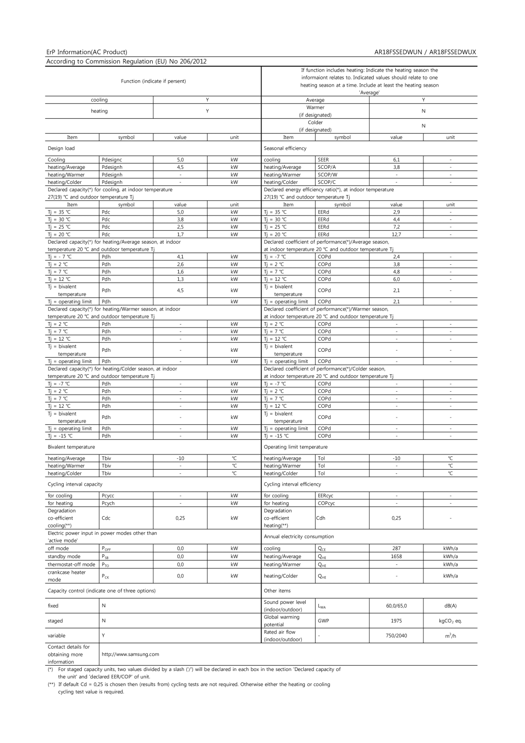 Samsung AR18FSSKABEXEU manual ErP InformationAC Product, According to Commission Regulation EU No 206/2012 