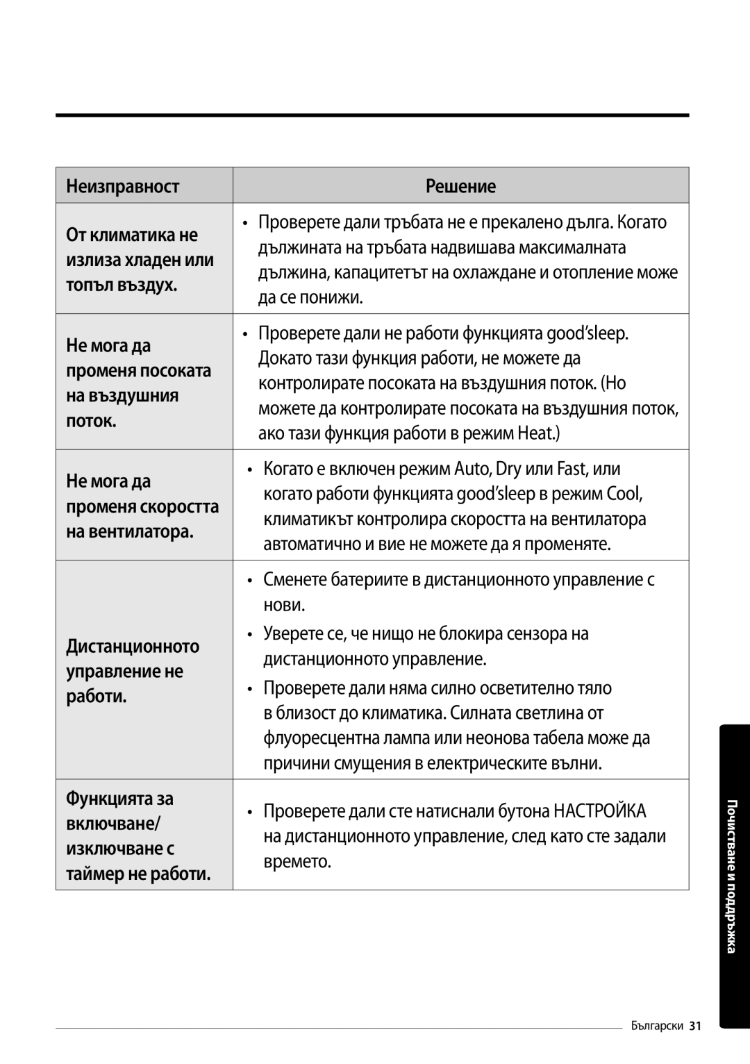 Samsung AR18MSPDBWKNEU Неизправност Решение От климатика не, Да се понижи, Докато тази функция работи, не можете да, Поток 