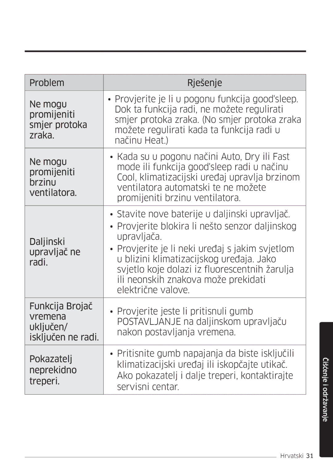 Samsung AR18MSWSAWKNEU manual Čišćenje i održavanje 