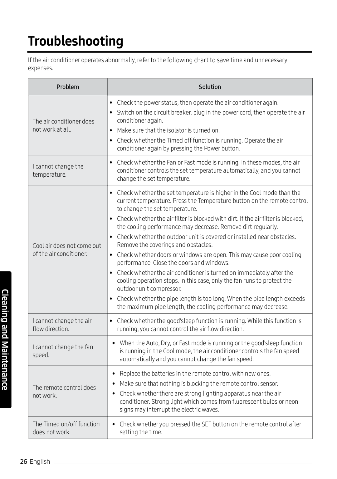 Samsung AR18NVPXCWK/MG manual Troubleshooting, Problem Solution 